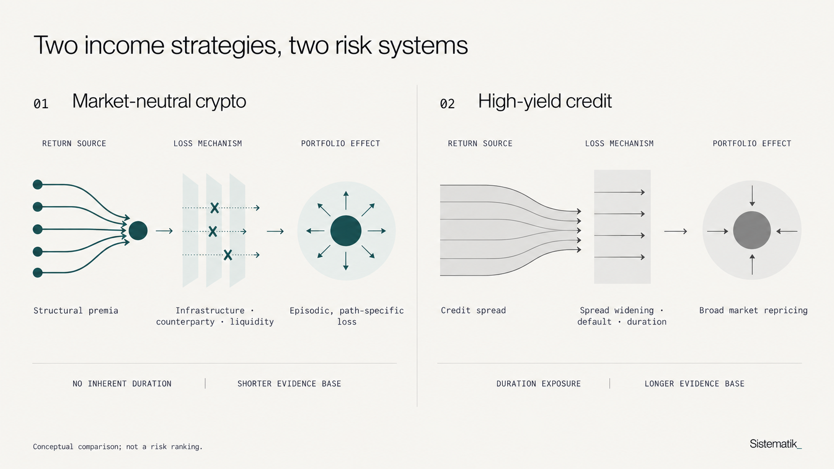 Market-neutral crypto carries infrastructure risk; high-yield credit carries spread, default and duration risk.
