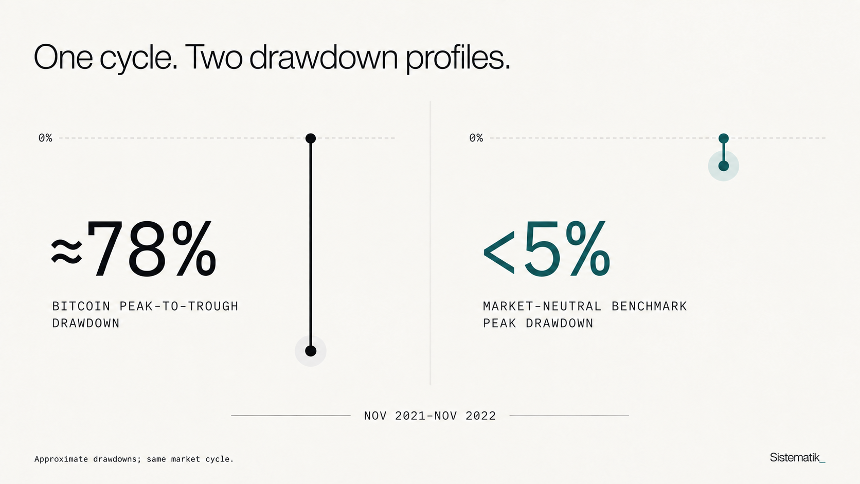 From November 2021 to November 2022, Bitcoin fell approximately 78% peak to trough, while the market-neutral benchmark’s drawdown remained below 5%.