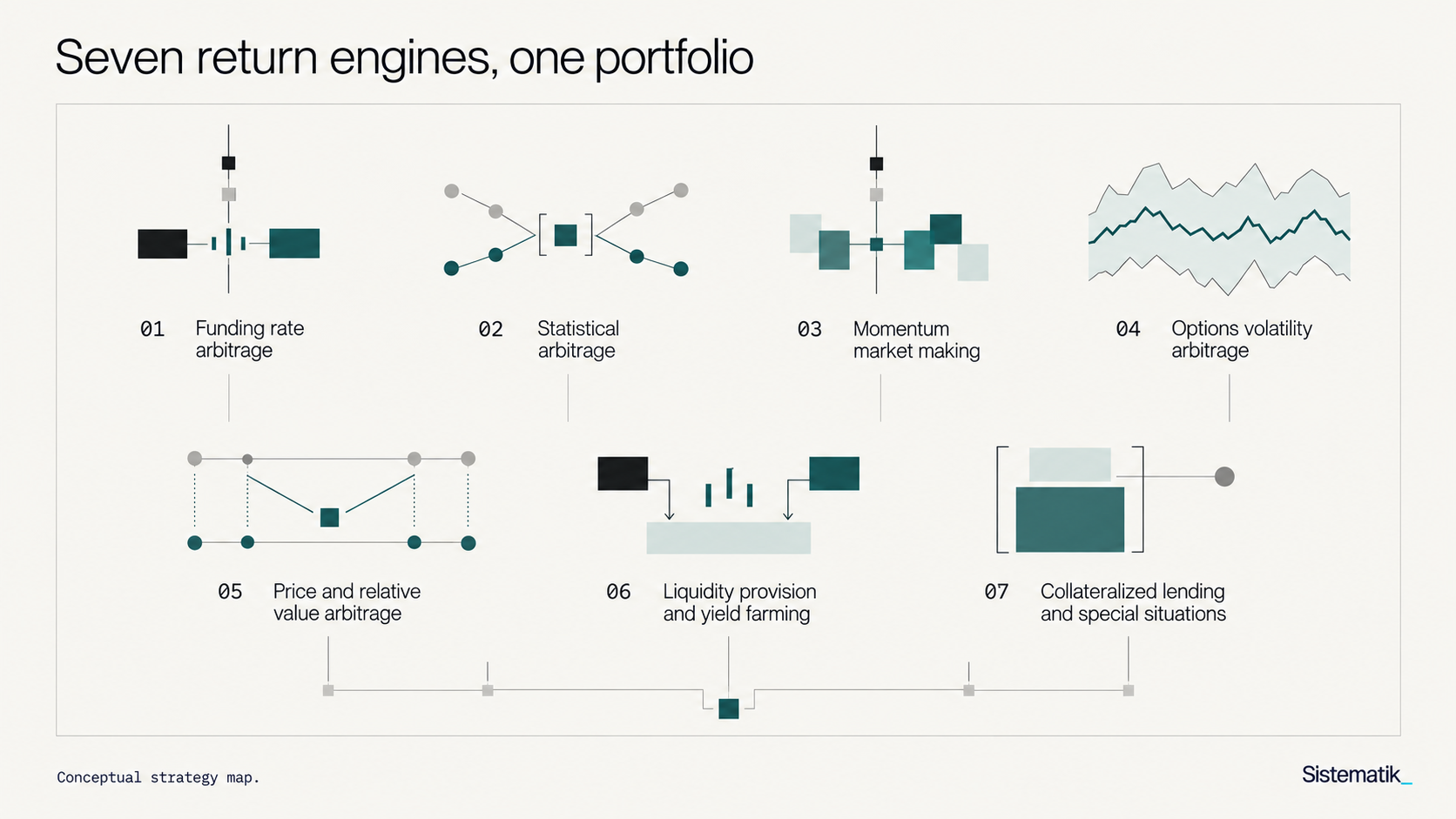 Seven strategy families combine distinct return sources within one market-neutral portfolio.