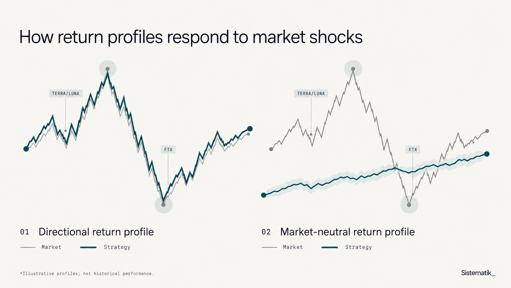 Directional strategies offer higher upside with greater volatility; market-neutral strategies target smoother returns and shallower drawdowns.