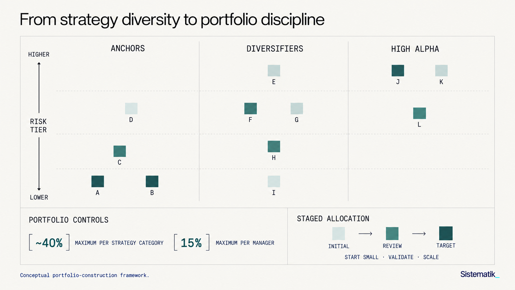 Managers are classified, constrained by allocation limits and scaled after operational validation.