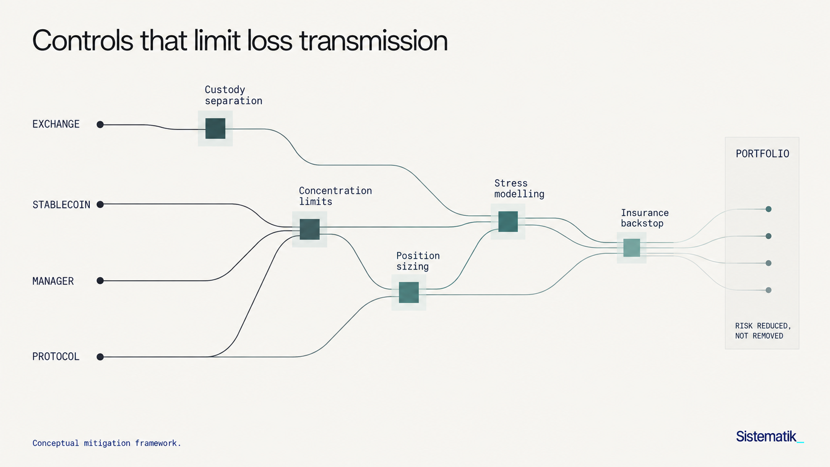 Custody, concentration limits, position sizing, stress modelling and insurance contain, but cannot eliminate losses.