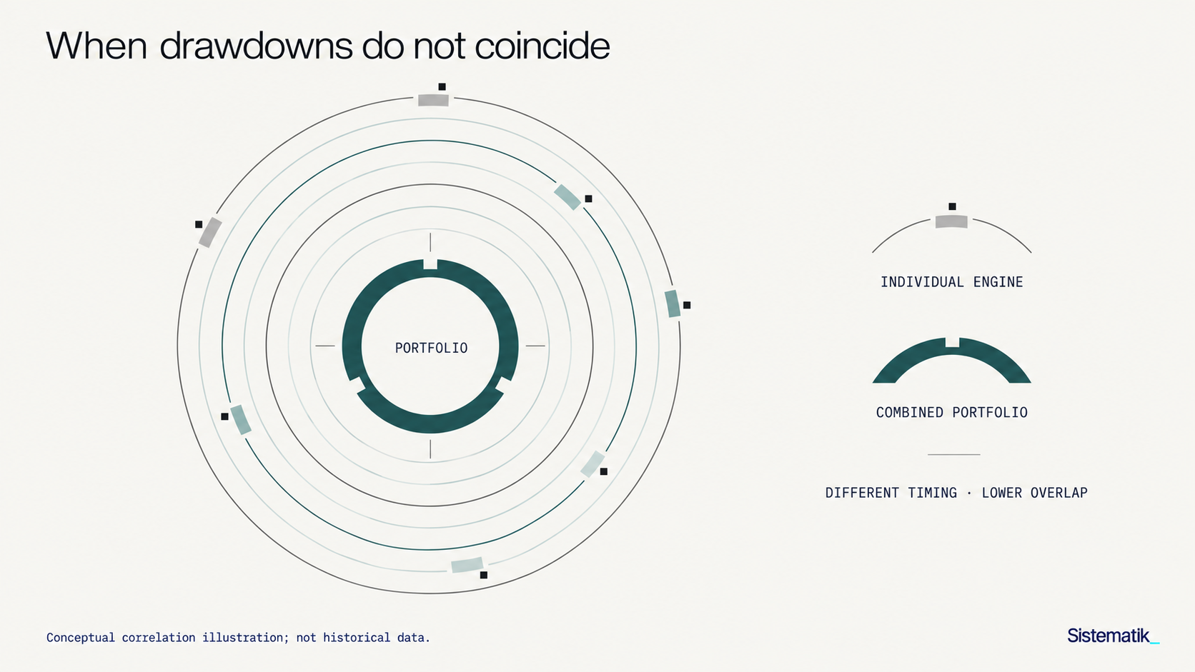 Imperfect correlation reduces overlapping losses and can produce shallower portfolio drawdowns.