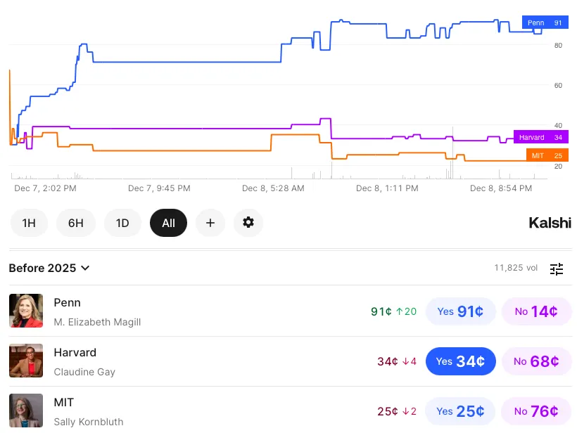 While Stanford Condemns Calls for Genocide, Magill Resigns and Betting Markets Predict Ousting of Penn, Harvard, and MIT Presidents