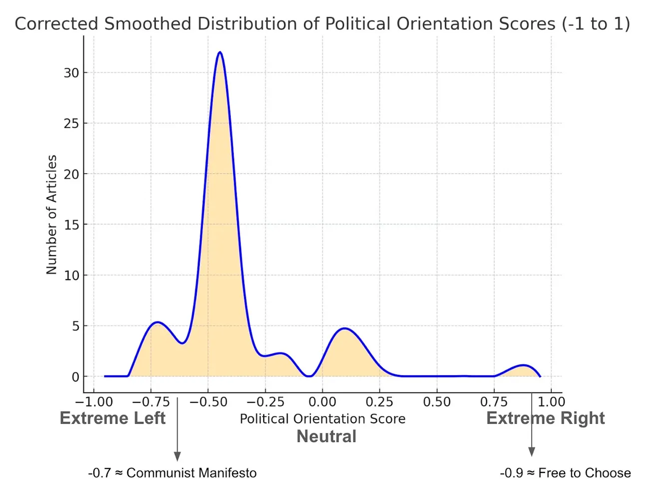 AI Finds Widespread Radical Left Bias in PWR Classes