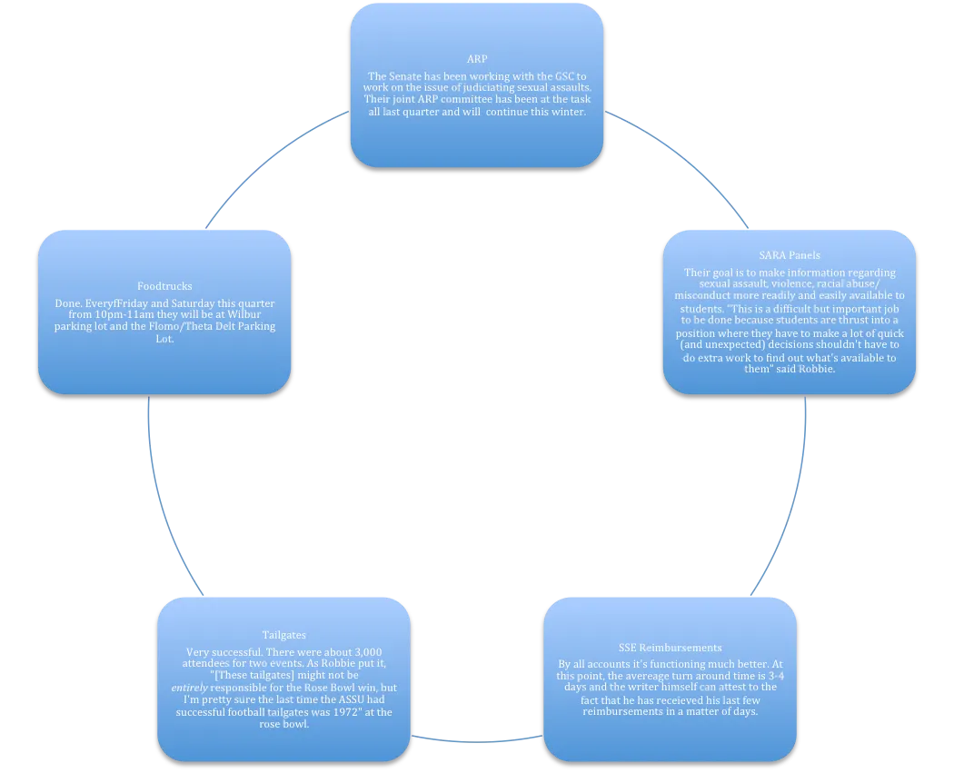 Mid-Year ASSU Review: Key Goals