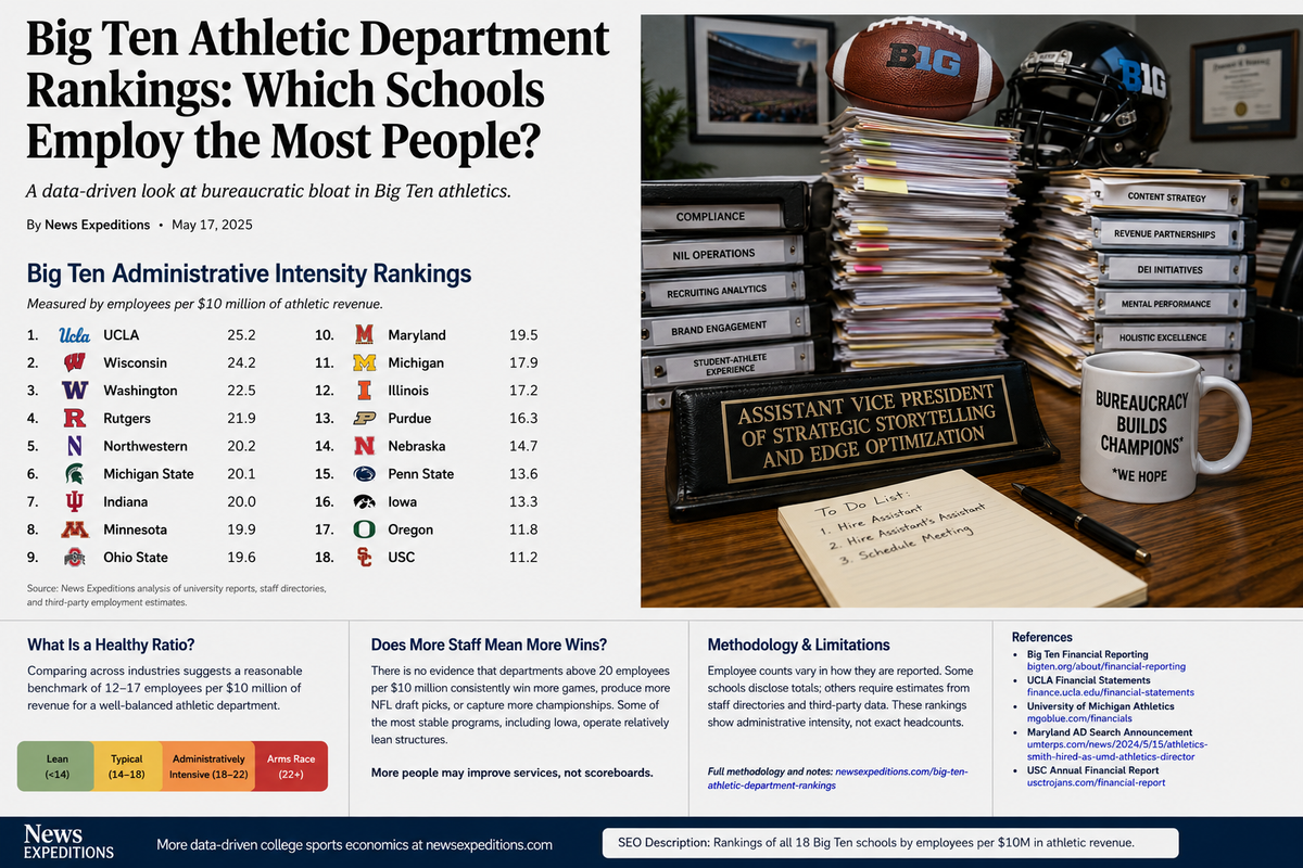Which Big Ten Schools Have the Biggest Athletic Bureaucracies?