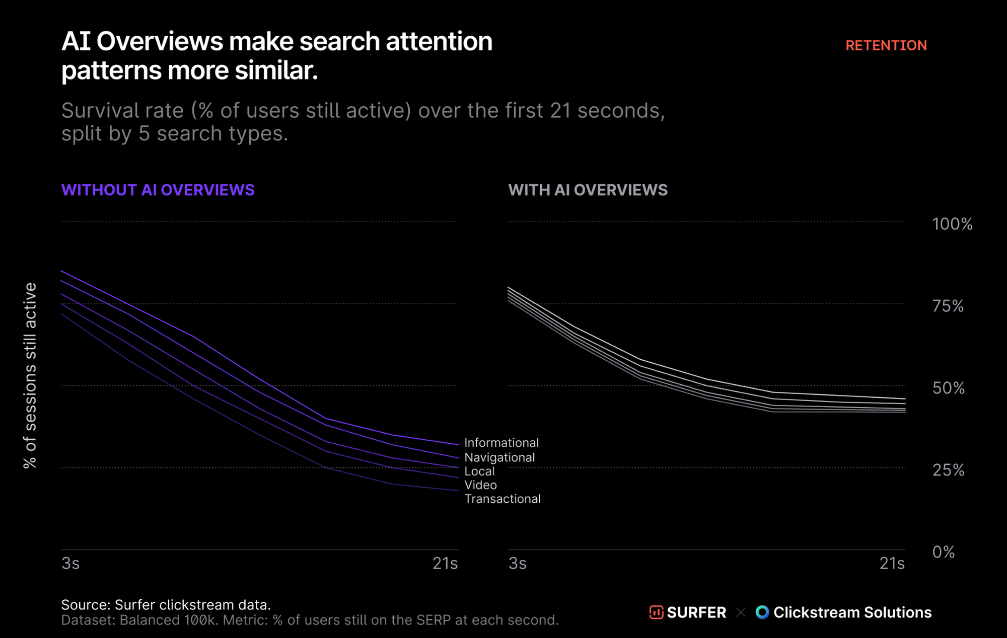 Line graph comparing search session retention over 21 seconds with and without AI Overviews, showing higher and more uniform retention with AI.