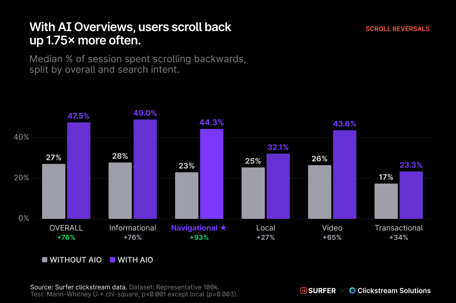 Bar chart showing that users scroll back up 1.75x more often across all search intents when Google AI Overviews are present.