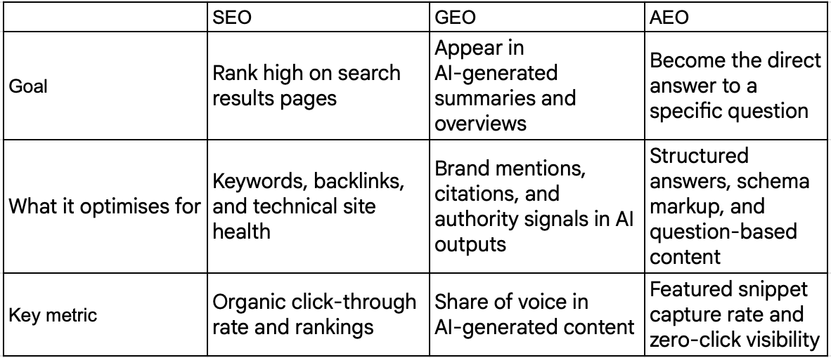 image describing difference between SEO, GEO, and AEO.