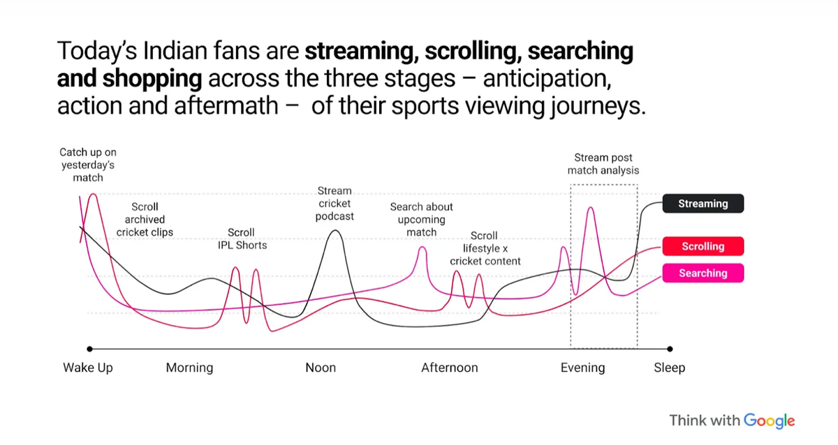 Think with Google graph showing daily peaks in Indian sports fans' streaming, scrolling, and searching habits from morning to night.