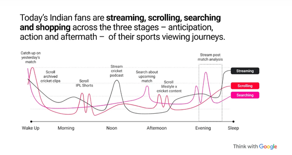 Think with Google graph showing daily peaks in Indian sports fans' streaming, scrolling, and searching habits from morning to night.