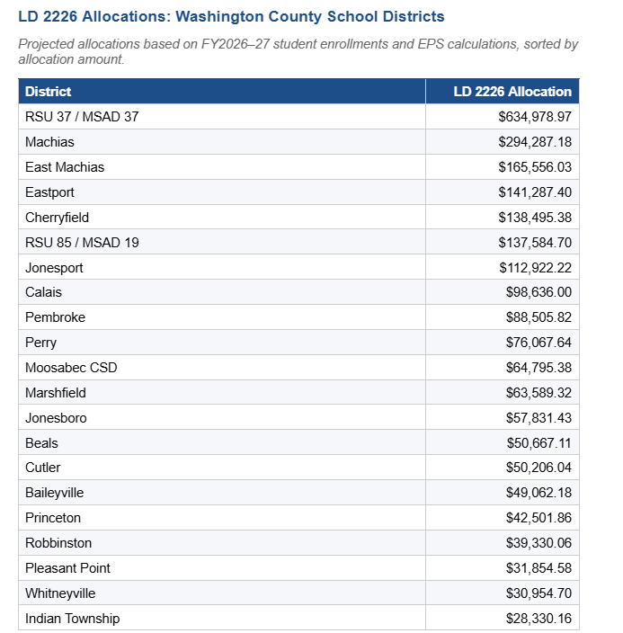 Washington County Schools to See $2.5 M Funding Boost in ‘27