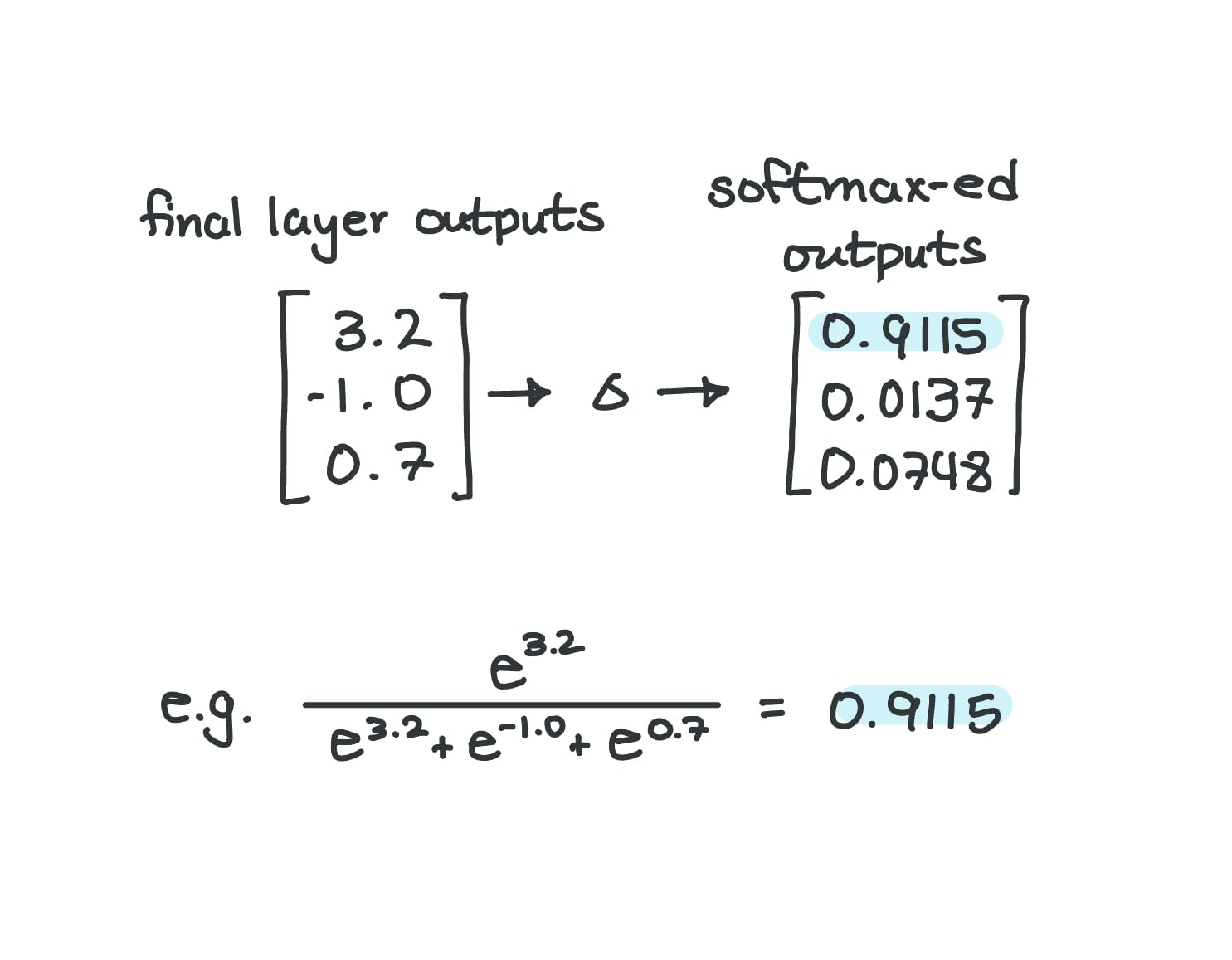 The example calculates the softmax output for 3.2, which results to 0.9115