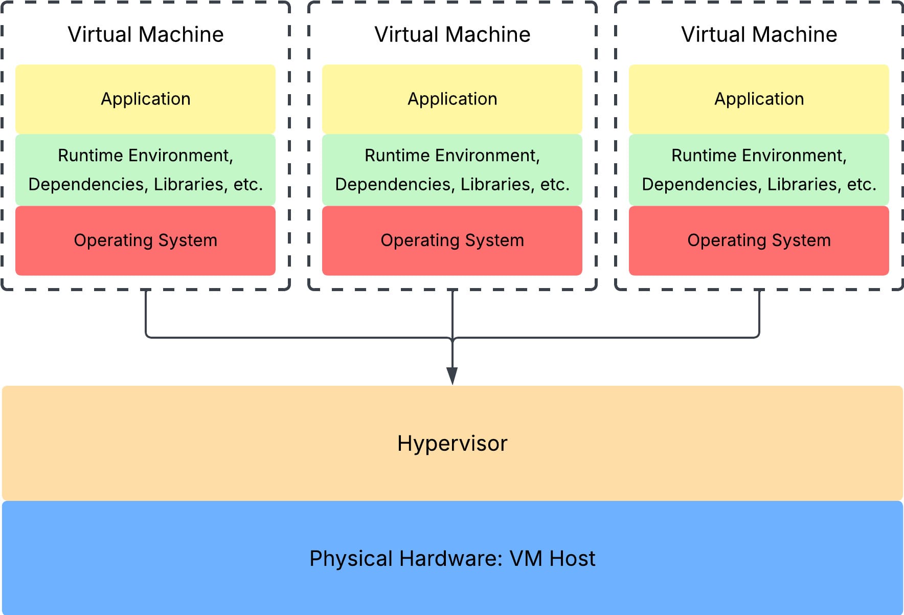 vm-architecture.jpeg