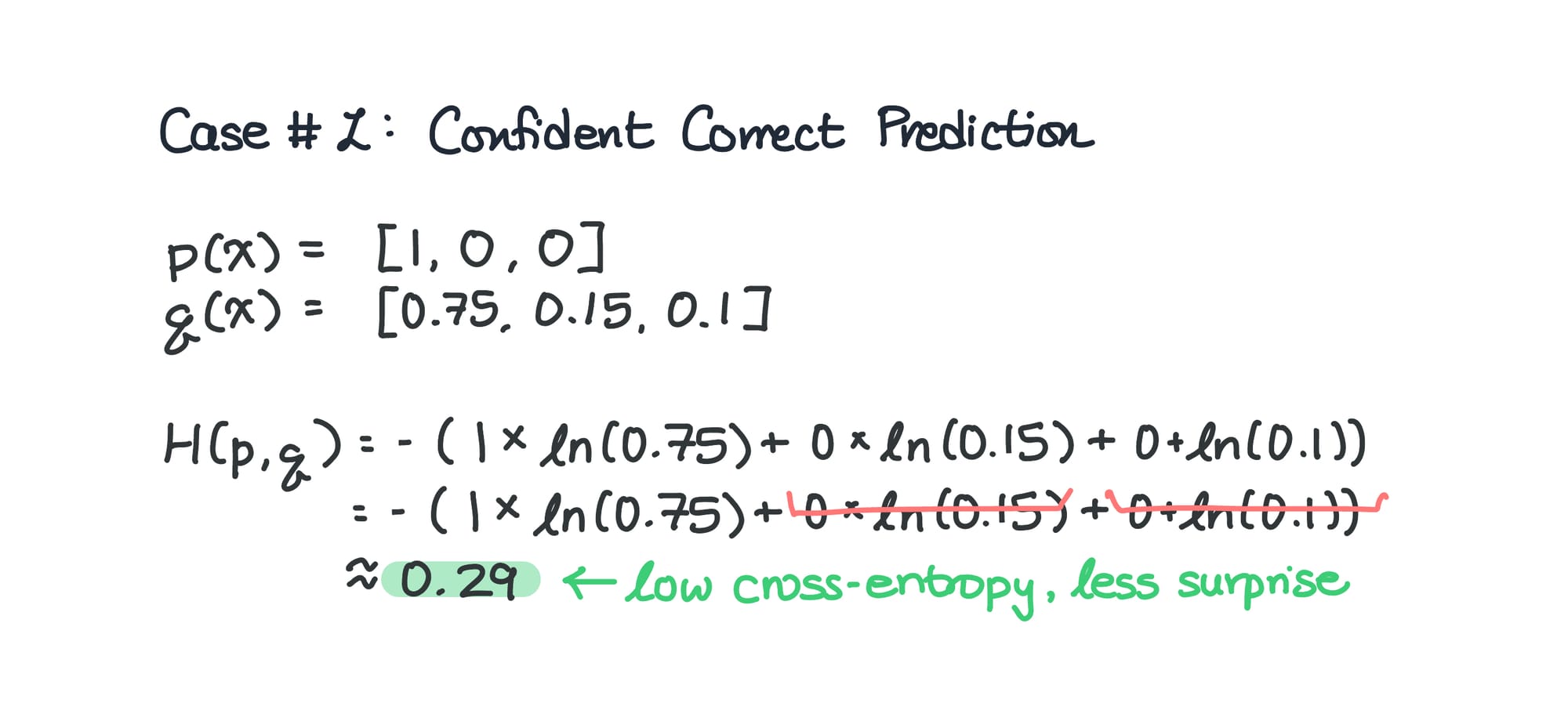 A confident correct prediction yields a small cross entropy value