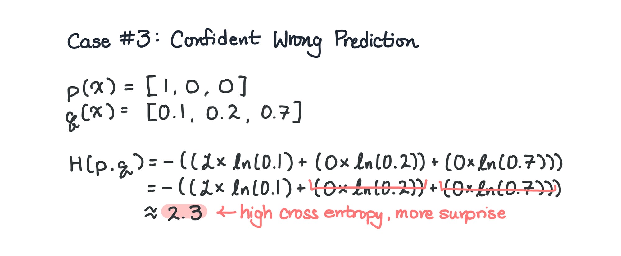 A confidently wrong prediction yields the highest cross entropy value