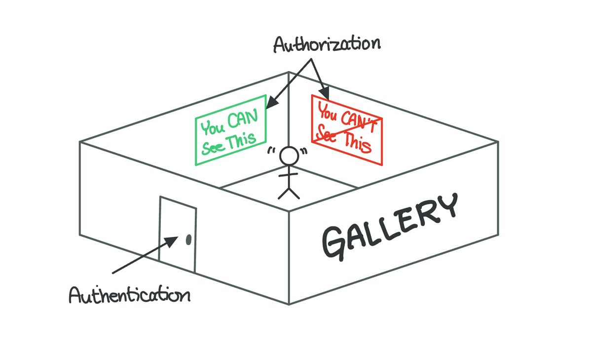 Authentication & Authorization (ft. Amazon Cognito)