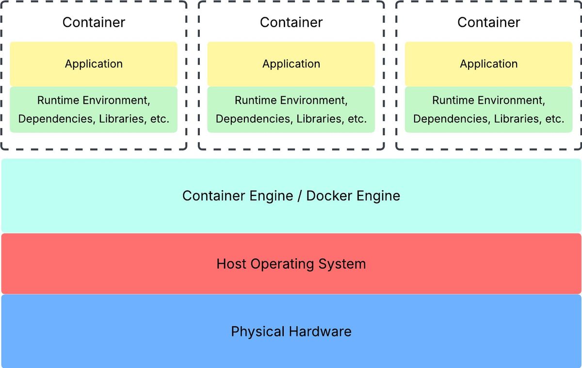 Containerization Pt. 1