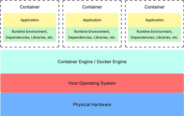 Containerization Pt. 1