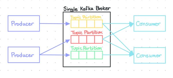 A Single Kafka Broker