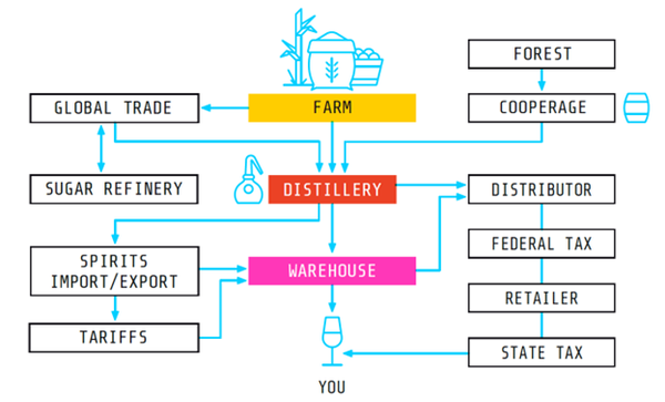 Flow chart tracing rum production from raw materials to production, distribution, and consumption.