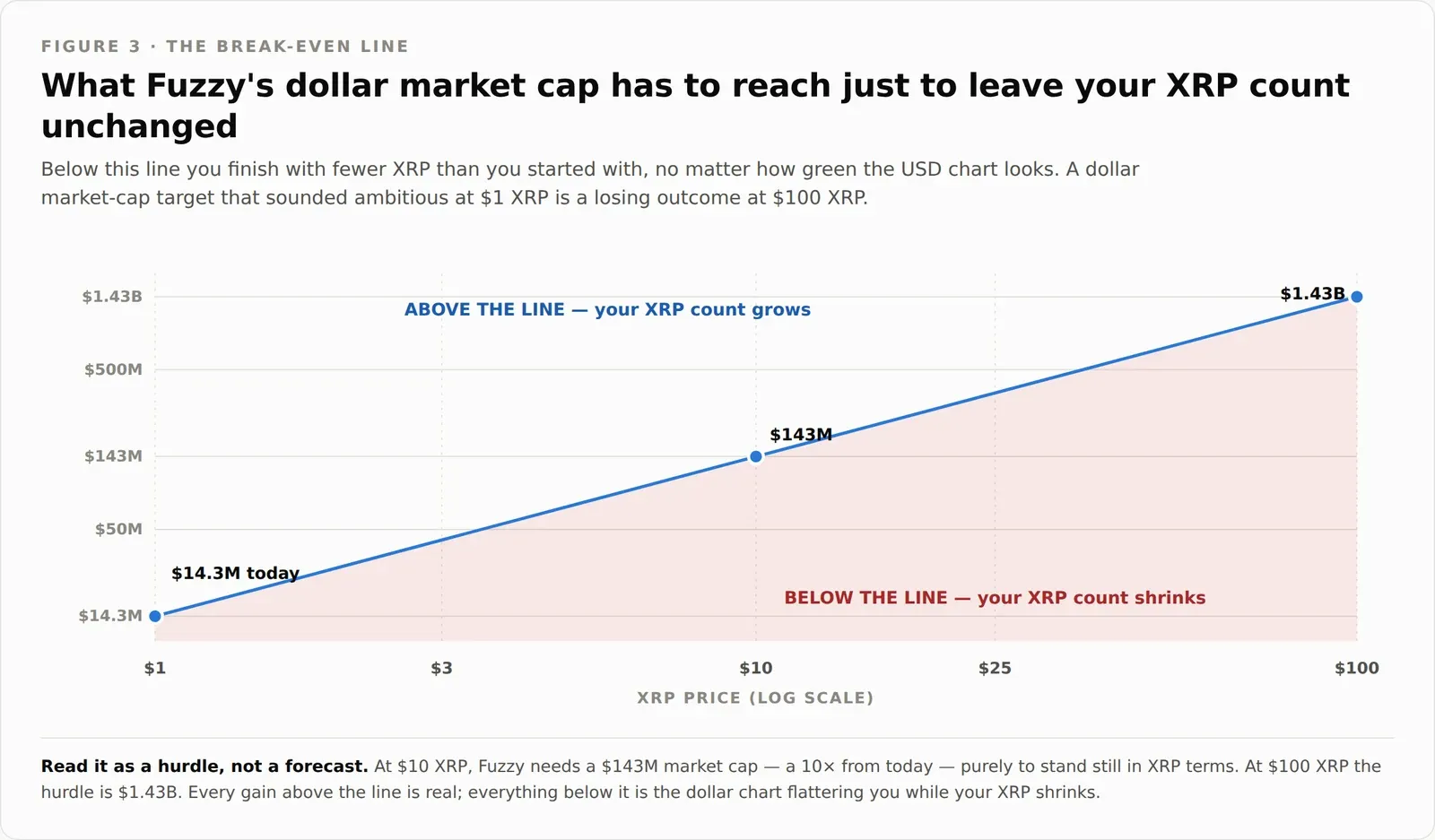 Figure 3: a rising line showing the Fuzzy dollar market cap needed at each XRP price simply to leave a holder's XRP count unchanged — $14.3M at $1 XRP, $143M at $10, and $1.43B at $100. The area below the line is shaded red and labelled as shrinking XRP.