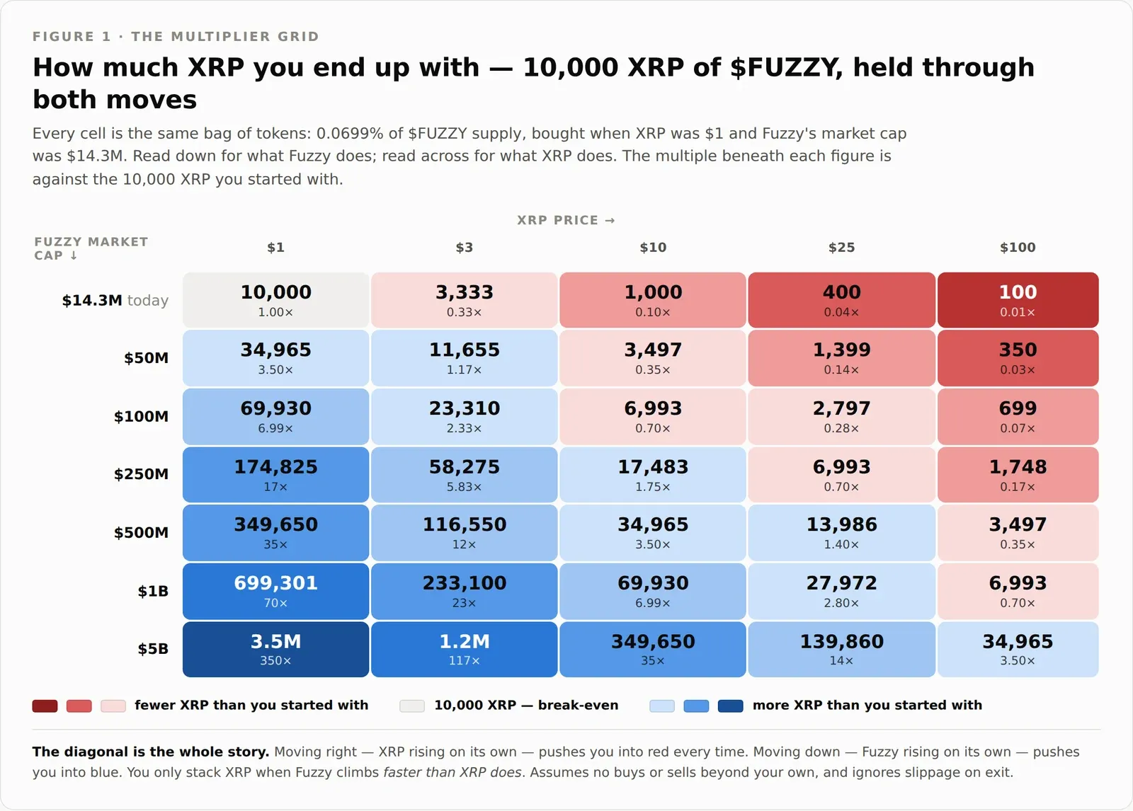 Figure 1: a colour-coded grid of how much XRP a 10,000 XRP position in $FUZZY becomes, with Fuzzy market caps from $14.3M to $5B down the side and XRP prices from $1 to $100 across the top. Cells turn red where the holder ends with fewer XRP than they started with and blue where they end with more.