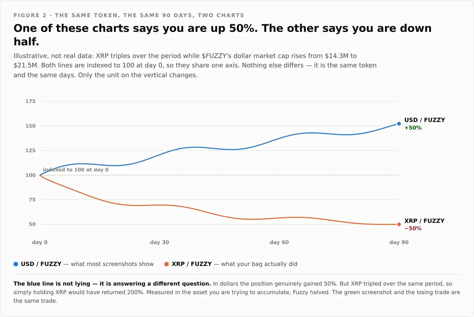 Figure 2: two lines over 90 days, both indexed to 100 at the start. The blue USD/FUZZY line rises to about 150 while the orange XRP/FUZZY line falls to about 50 — the same token over the same days, up 50 per cent in dollars and down 50 per cent in XRP.
