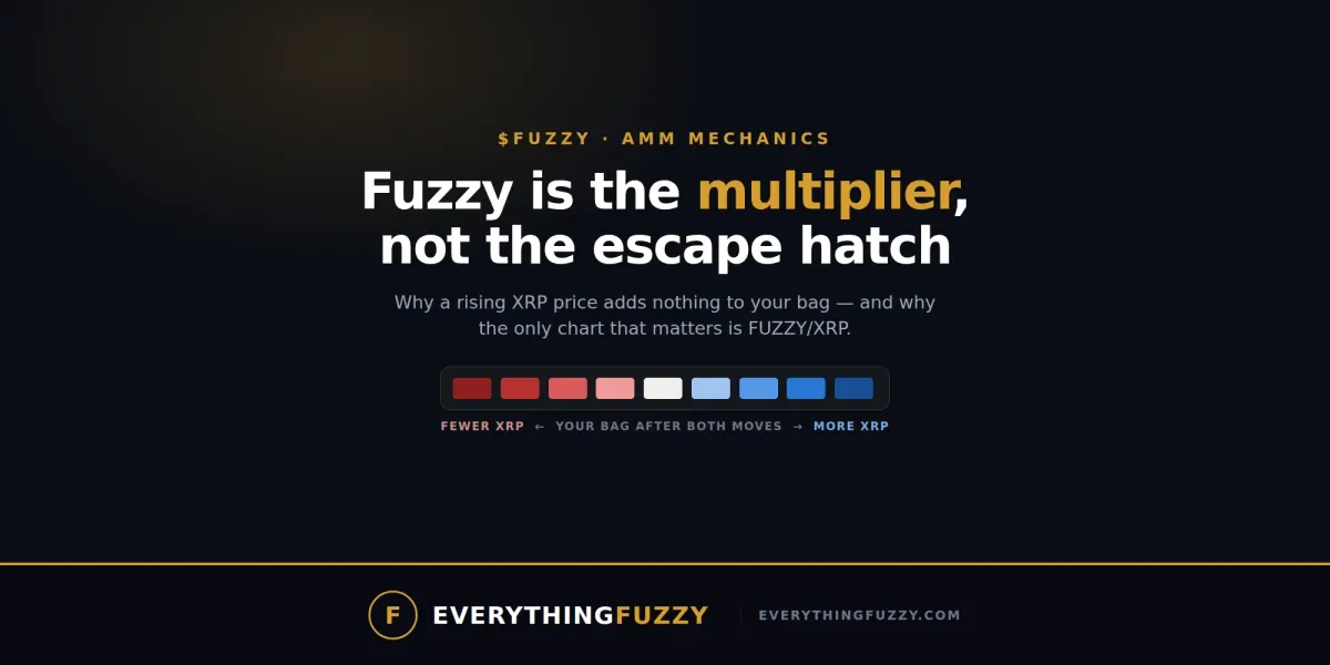 Dark title card reading Fuzzy is the multiplier, not the escape hatch, above a red-to-blue colour key running from fewer XRP to more XRP