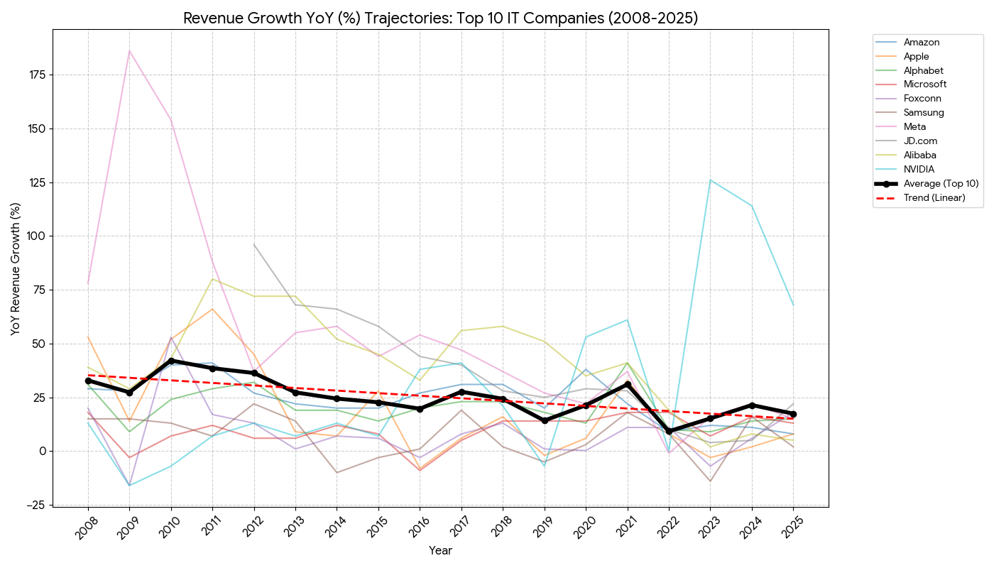 revenue growth YoY top 10 IT companies.png