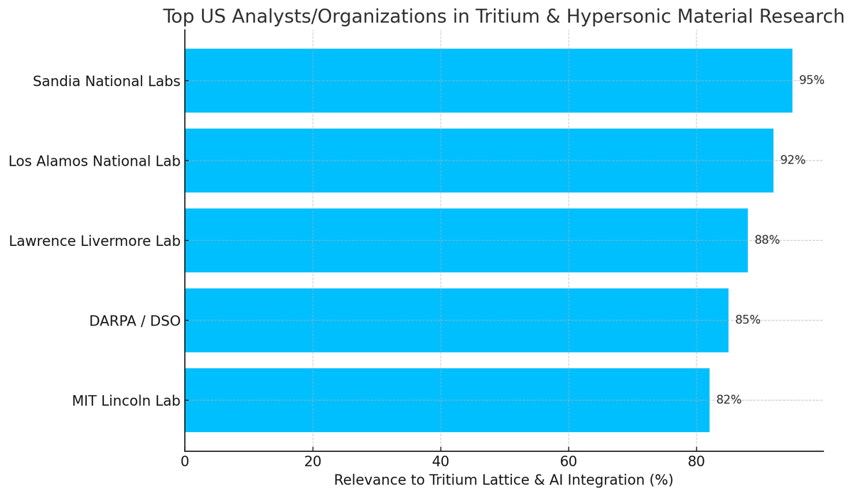 Why U.S Defense Test on Tritium Unreliable!