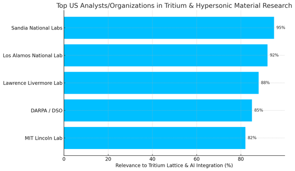 Why U.S Defense Test on Tritium Unreliable!