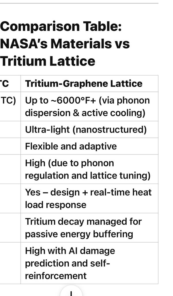 Let’s compare my Tritium Lattice to NASA’s materials!
