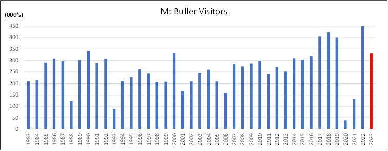 Equal sixth best season for Buller Post image