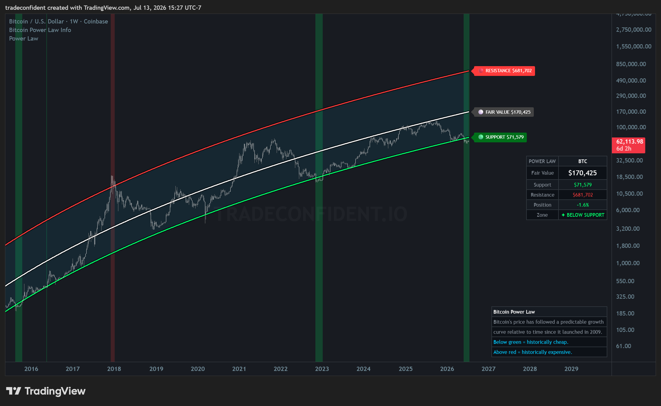 Bitcoin — Power Law, Weekly