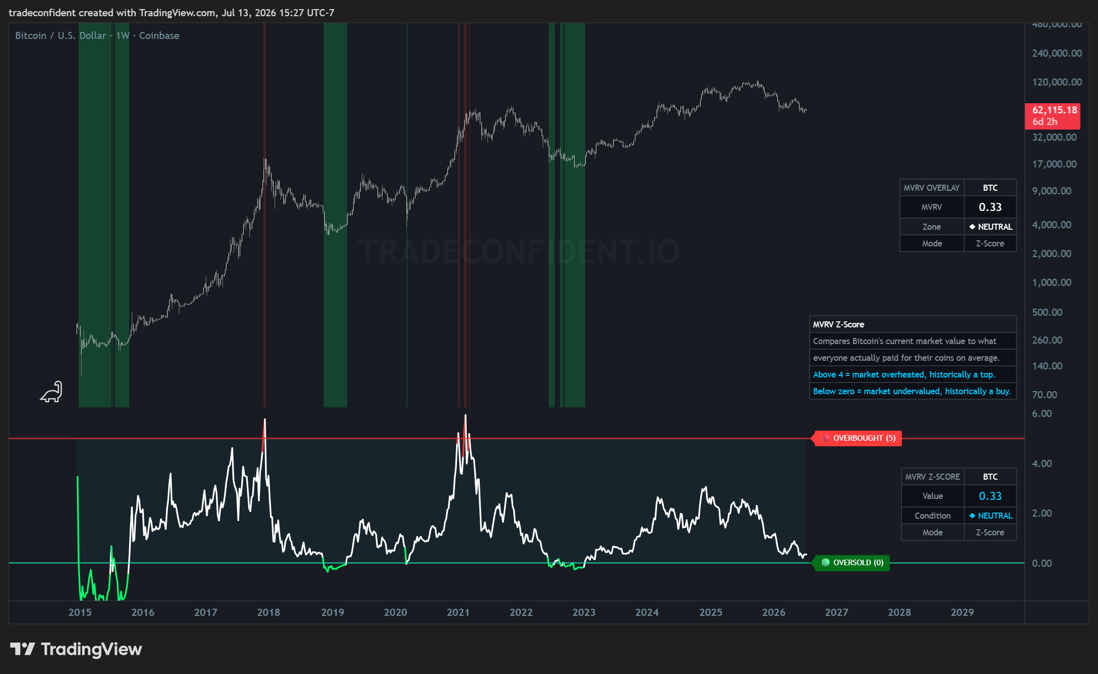 Bitcoin — MVRV Z-Score, Weekly