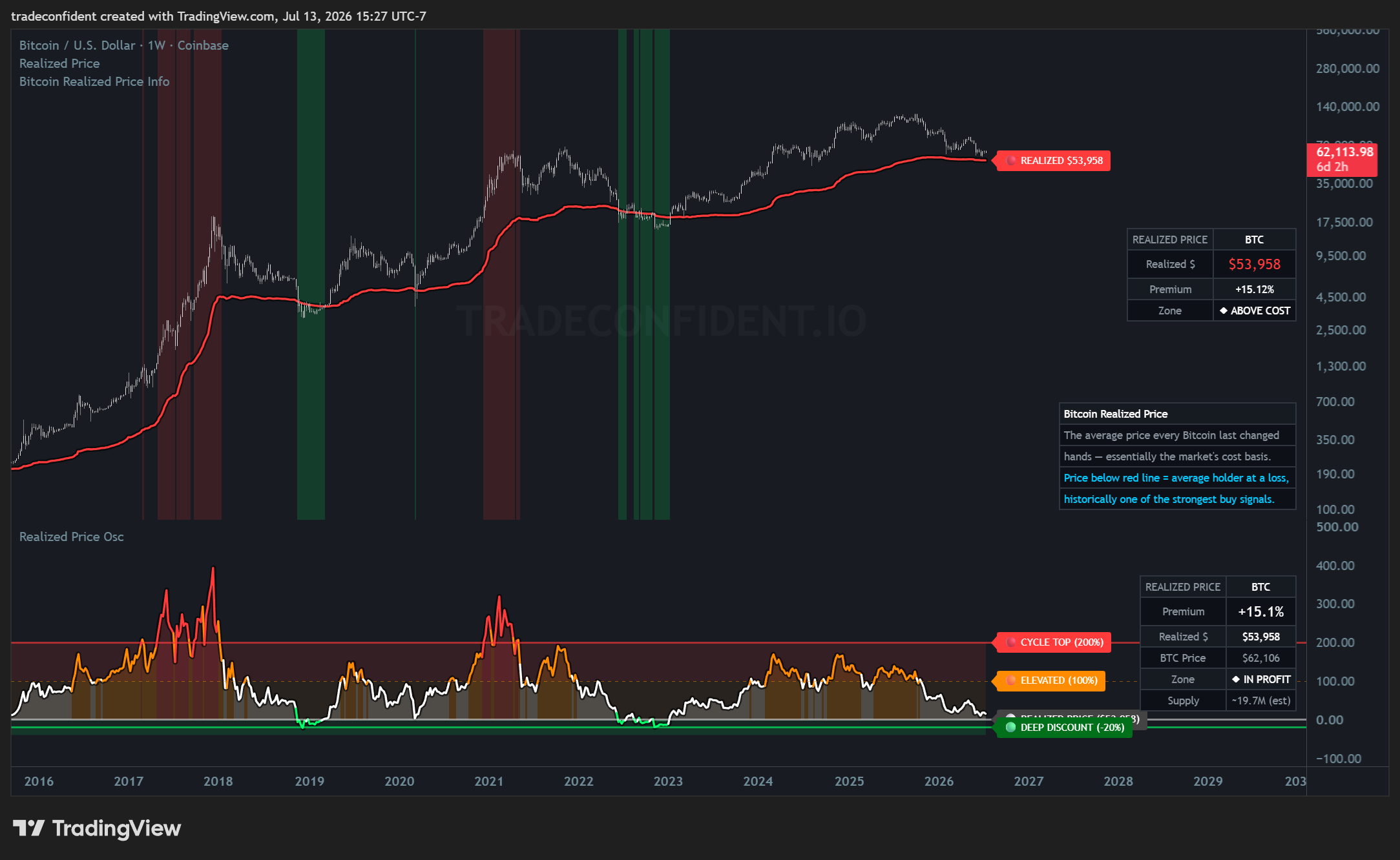 Bitcoin — Realized Price, Weekly