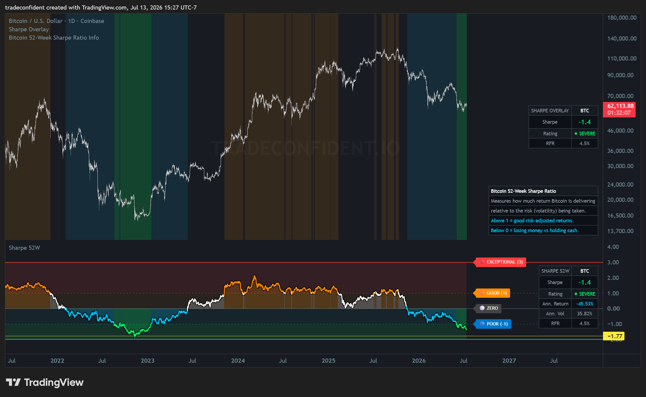 Bitcoin — 52-Week Sharpe Ratio, Daily