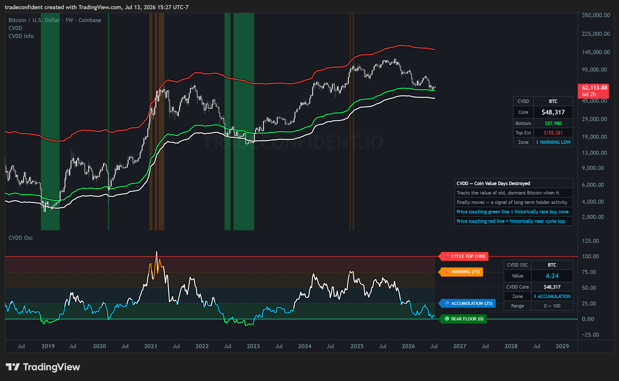 Bitcoin — CVDD (Coin Value Days Destroyed), Weekly