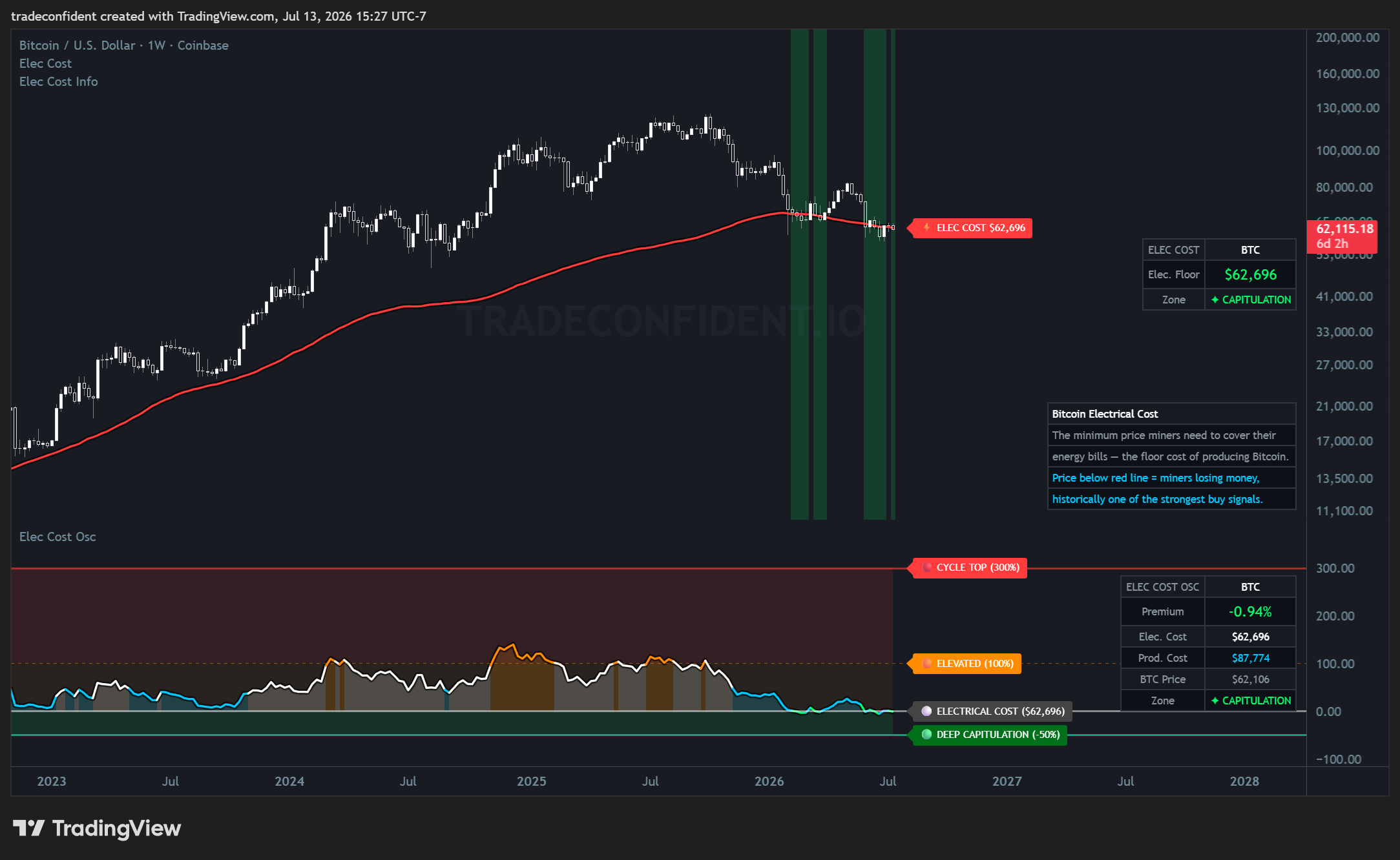 Bitcoin — Electrical Cost, Weekly