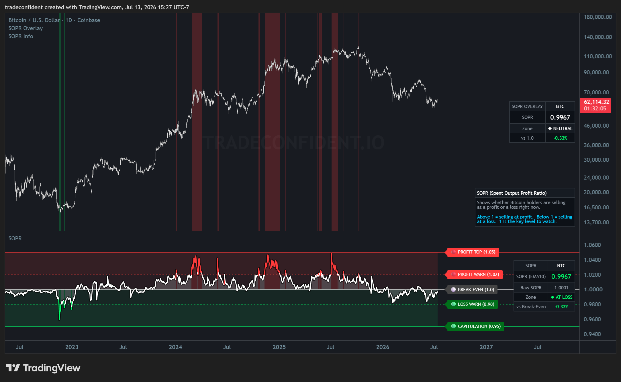 Bitcoin — SOPR (Spent Output Profit Ratio), Daily