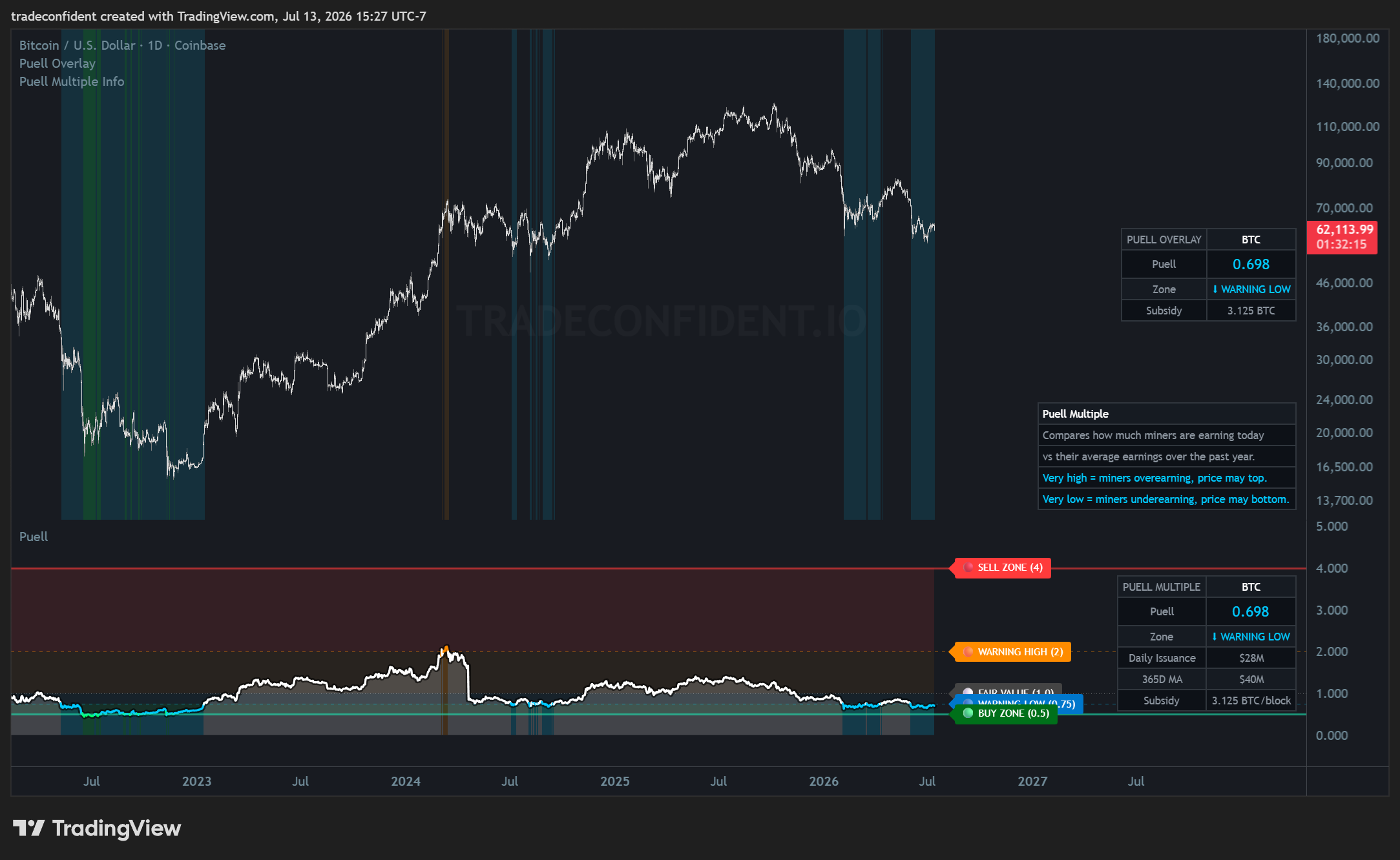 Bitcoin — Puell Multiple, Daily