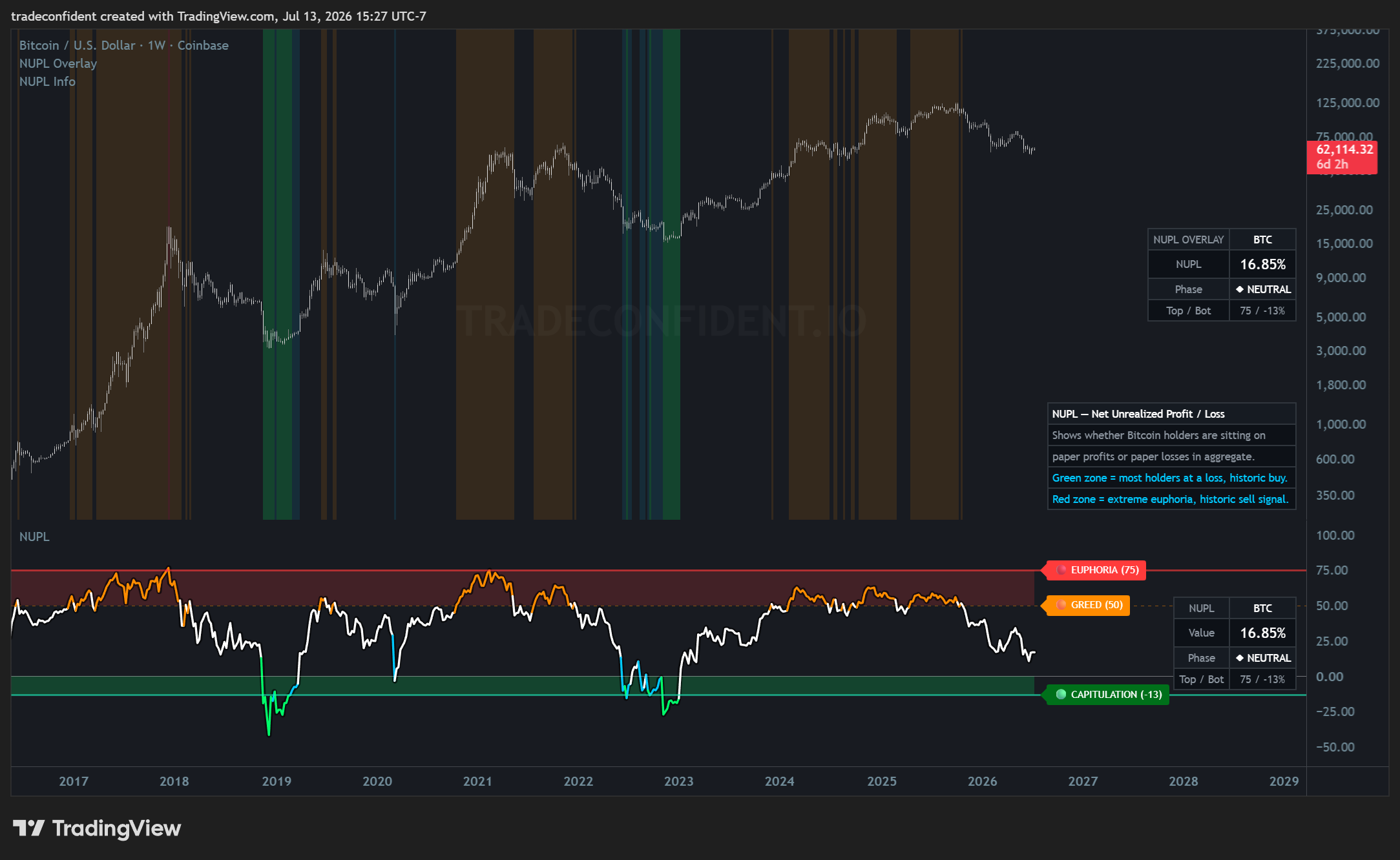 Bitcoin — NUPL (Net Unrealized Profit/Loss), Weekly