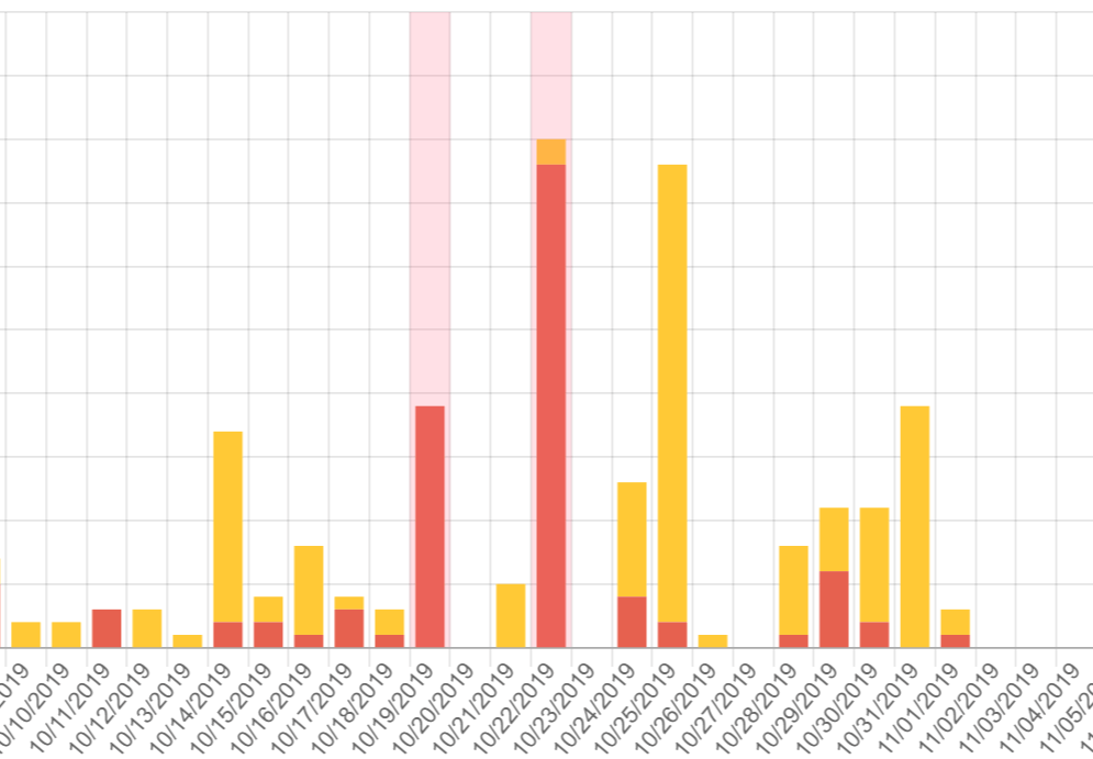 Anomalies on a chart