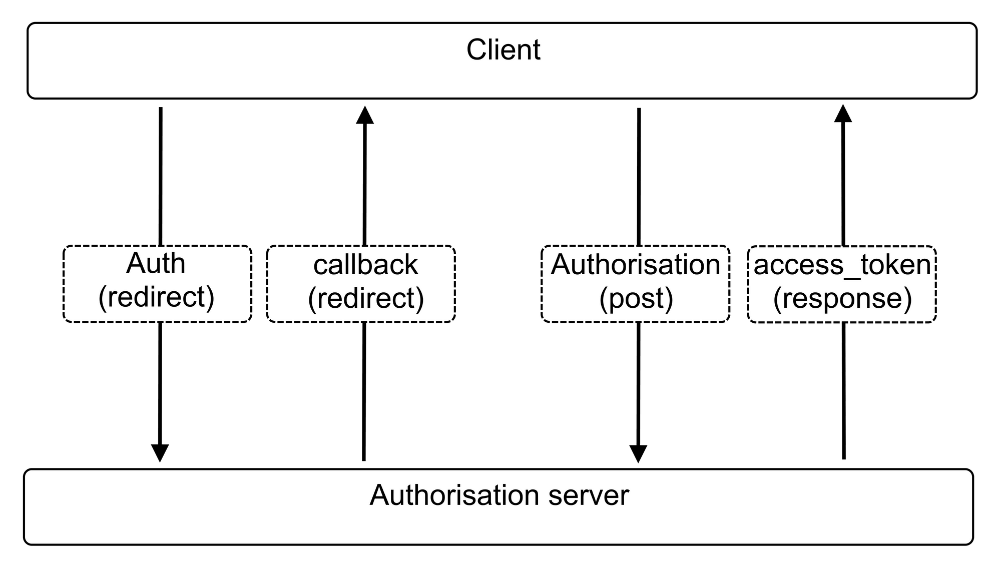 authorisation code flow