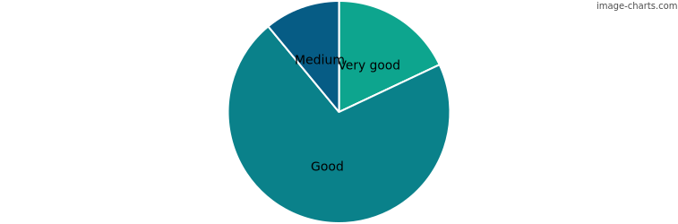 How is the quality of the elmah.io documentation?