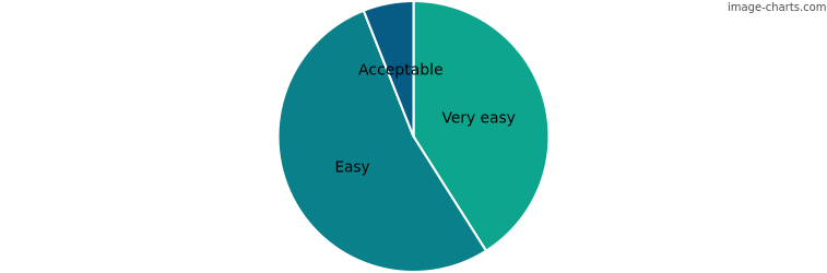How easy do you find it to set up error logging on elmah.io?