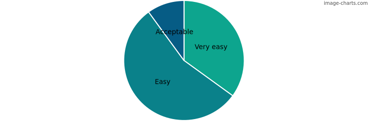 How easy is it to use elmah.io in general?