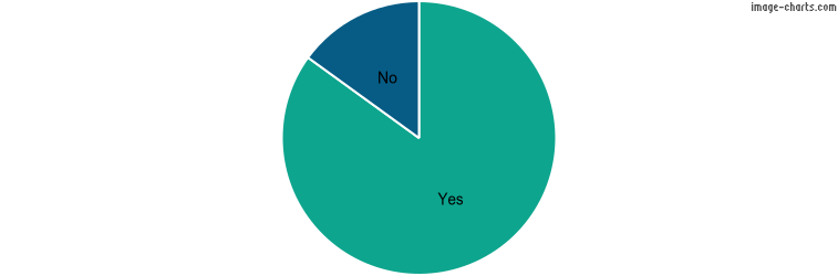 Do you see yourself using elmah.io in a year?
